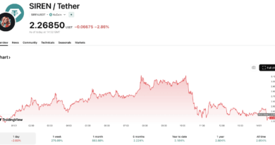 SIREN Crypto Defies Market Gravity with +150% Surge