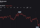 Ethereum Loses 32% in 2026 While BTC Holds Relative Ground