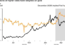 Gold consolidates as Fed rate hike expectations weigh on prices