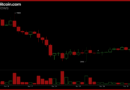 Youtuber Warns Bitcoin Bottom Is Not In as Stablecoin Dominance Hits Risk-off Level