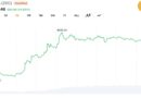 ZEC Hits $686 Amid $28M Liquidations as Analyst Warn of Coordinated Squeeze