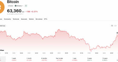 Bitcoin News Today: BTC Jumps +3% as Trump Cancels Iran Strikes But the Fed Could Undo It All