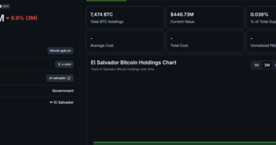 El Salvador’s IMF Deal Tests Its Bitcoin Reserve Strategy