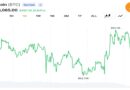 Bitcoin Holds Above $63K as $42.2M in Liquidations Clears Leveraged Bets