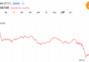 Bitcoin Slides to $62k as Traders Dump Risk, Wiping out Iran Peace Rally Gains