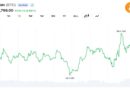 Bitcoin Climbs to $64,349 After Trump Signals Iran Deal Despite Tehran Pushback