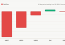 Crypto’s Dry Powder Is Drying up as Stablecoin Sector Contracts by $9.4B