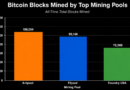 3 Mining Pools Captured Nearly 30% of Bitcoin Blocks Since Launch