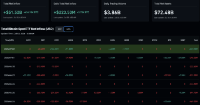 Bitcoin ETF News: Inflows Hit $221M as 10-Day Outflow Streak Ends