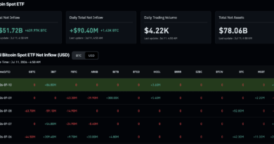 ETF Inflows Close the week in the green, What Next for BTC USD?