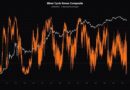 Bitcoin Miner Stress Hits ‘Historically Rare’ Level as 20% of Miners Operate at a Loss