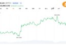 Bitcoin Pushes Above $64K as $96M in Bearish Bets Collapse and Momentum Rebuilds