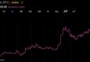 Bitcoin Reclaims $65,500 but Volatility Remains as US Liquidity Hits $5.92 Trillion