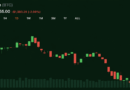Bitcoin Slides Below $64,700 as Senate CLARITY Act Talks Stall and Oil Tops $101