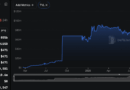XRP Ripple Ledger Gets Busier Without Attracting New Users