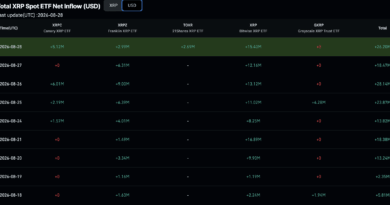 XRP ETF Demand Holds Firm as Fed Pressure Breaks XRP Price Support