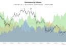 Altcoin Volume Dominance Hits Two-Year High as Market Cap Gains $135B