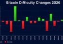 Bitcoin Mining Hits a Crossroads as Difficulty Hovers Near the Floor
