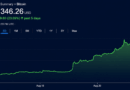 Bitcoin, Stocks and Gold Rip Higher While Bond Market Fear Festers