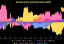 Bitcoin Whales Add 43,000 BTC, Ending Months-Long Selling Spree – Bitcoin News
