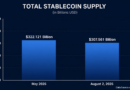 Stablecoin Supply Sheds $15 Billion in Biggest Drop Since Terra