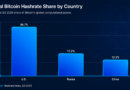 US Bitcoin Mining Grip Slips From Q1 to Q3 as Rival Nations Gain