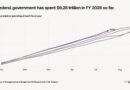US Debt Nears $40 Trillion in 5 Months as Bitcoin’s Case Gets Louder