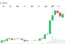 Zcash’s 19x Rally May Have More Room as Grayscale Eyes Bitcoin Share