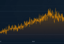 Difficulty Rises, Hashprice Rips 22% as Bitcoin Hashrate Stalls