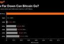 Bitcoin Would Have to Fall 83% for STRC to Hit 1x BTC Rating