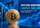 Bitcoin Rebounds Above $82,000 as Oil’s Retreat Lifts Risk Appetite