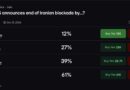 Iran War Polymarket Odds: 60% See Blockade End by March