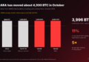 MARA Sends Another 1,000 BTC to BitGo, Its Fourth Big Transfer in October: Can BTC USD Absorb It?