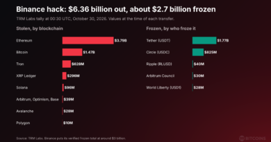 Binance Loses $6.3Bn in Largest Crypto Theft Ever as Tether and Circle Freeze $2.6Bn: What We Know About Binance Hack