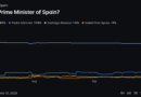 Spain’s Housing Pressure Puts Sánchez’s Election Strategy to the Test
