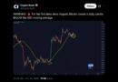 Bitcoin Slides Under $81K as Trump Breaks a Line Bulls Held Since August