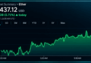 Ethereum Derivatives Flash Mixed Signals as Bulls Hold the Edge