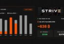 Strive Is Running Saylor’s Playbook and Has Raised Enough for 638 Bitcoin