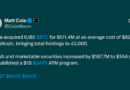 Strive Scoops up 6,182 Bitcoin Pushing Stash Total to 43,000 BTC – Bitcoin News