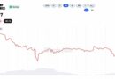 XRP Price at $1.37 Leaves Evernorth’s $214M XRP Buy 46% Underwater